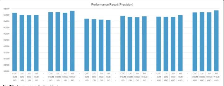 Table 1 reports best performance of the settings which use different similarity metrics in more detail