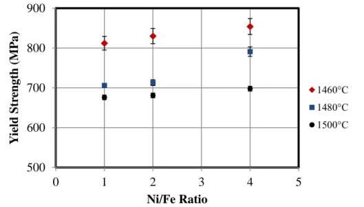 Figure 4. Yield strength of 93W-Ni-Fe alloys with different Ni:Fe ratio and sintering  temperature.5006007008009000123 4 5Yield Strength (MPa)Ni/Fe Ratio 1460°C1480°C1500°C