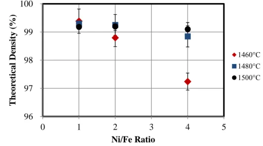 Figure 3. Density of the 93W-Ni-Fe alloys with different Ni:Fe ratio and sintering  temperature