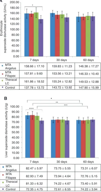 Figure 4A and B show erythrocyte and liver GPx activi- activi-ties, respectively. Statistical tests imply that erythrocyte  GPx activities did not change significantly among the  study groups throughout the entire study period