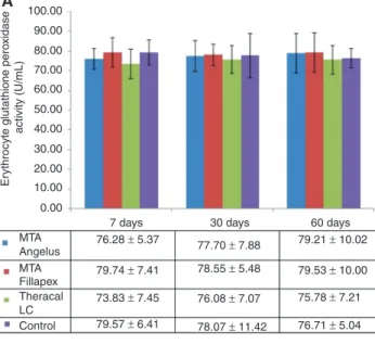 Figure 4: (A) Erythrocyte Glutathione peroxidase (GPx) activity of 