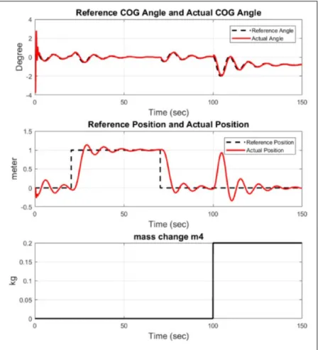 Figure 14.  FBL angular and LQG positional tracking with mass change.