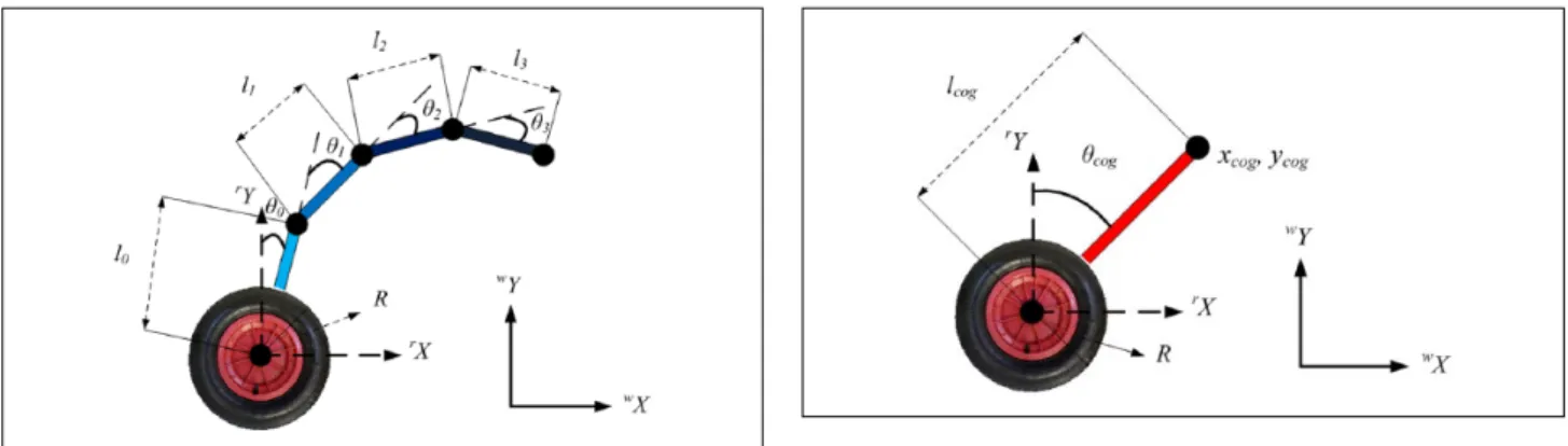 Figure 3.  Virtual inverted pendulum model. Figure 2.  Mobile manipulator model.