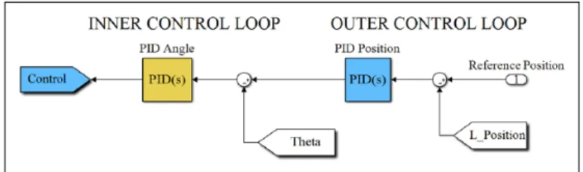Figure 7.  Cascaded PID control structure.