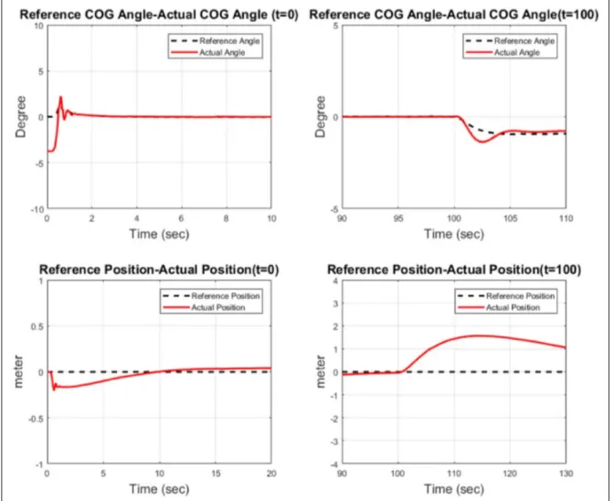 Figure 9.  Transient and parameter change responses.
