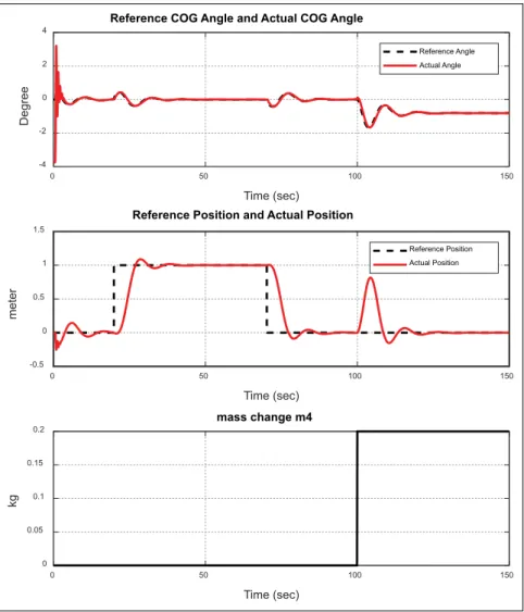 Figure 11.  LQG angular and positional tracking with mass change.