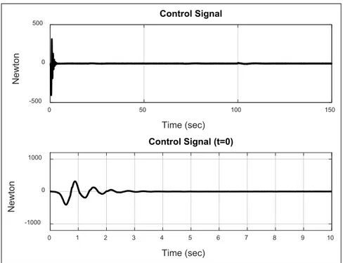 Figure 13.  Control signal of LQG.