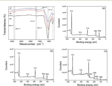 Fig. 1 FTIR spectra of (a) SG-APTES, (b) SG-AZ, (c) SG-AEMH; XPS spectra of (a) SG-APTES, (b) SG-AZ, and (c) SG-AEMH.