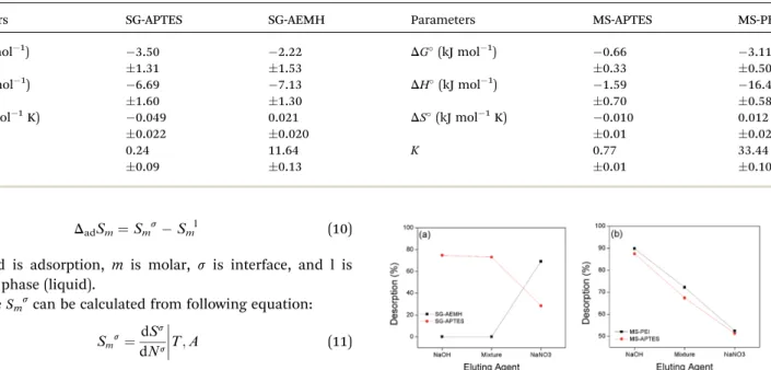 Fig. 9 E ﬀect of pH on desorption from (a) SG-APTES and SG-AEMH (b) MS-APTES and MS-PEI.