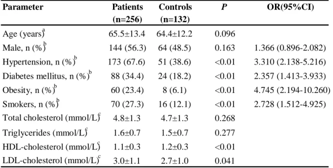 Table 1. Clinical laboratory data and conventional risk factors of ischemic stroke patients and  controls