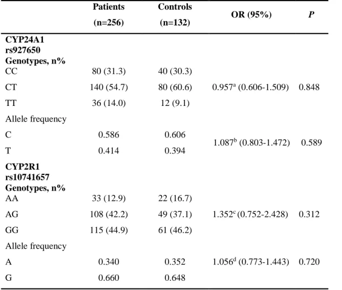 Table 2. Distribution of CYP24A1 rs927650 and CYP2R1 rs10741657 genotypes and allele  frequencies in ischemic stroke patients and controls