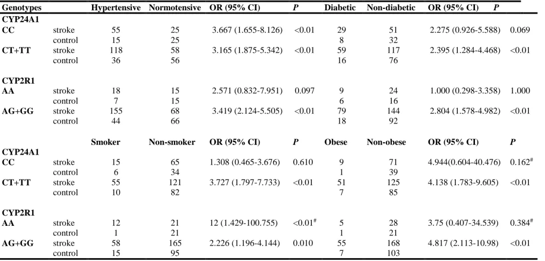 Table 3: Stratification of hypertensive/normotensive, diabetic/non-diabetic, smoker/non-smoker and obese/non-obese individuals according to CYP24A1  rs927650  and CYP2R1 rs10741657 genotypes and ischemic stroke-control status