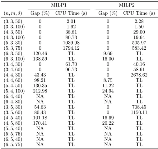 Table 4: Comparison of MILP1 and MILP2