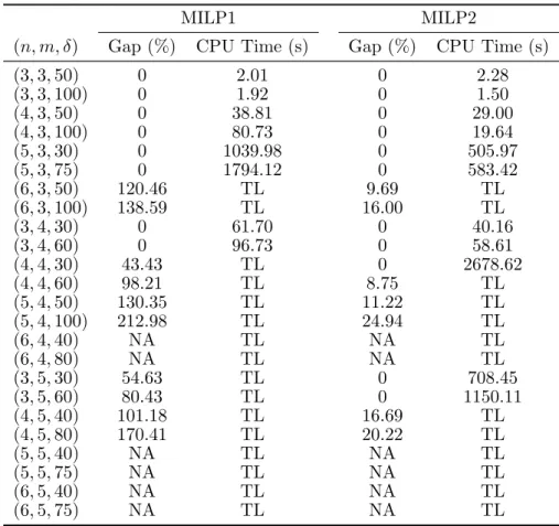 Table 4: Comparison of MILP1 and MILP2