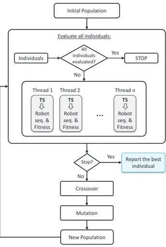 Figure 4: Flow chart of the parallel hybrid metaheuristic algorithm