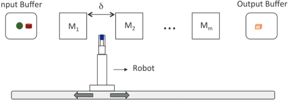 Figure 1: Robotic cell