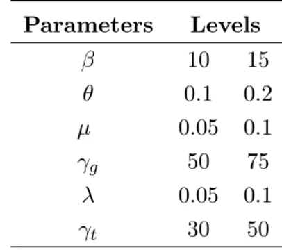Table 5: The levels of parameters