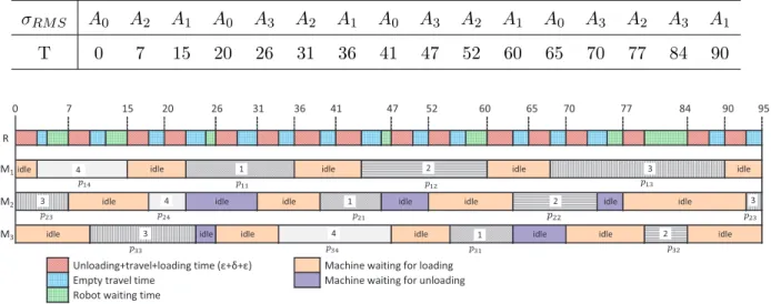 Table 3: The RMS and activity start times for Example 1 σ RM S A 0 A 2 A 1 A 0 A 3 A 2 A 1 A 0 A 3 A 2 A 1 A 0 A 3 A 2 A 3 A 1 T 0 7 15 20 26 31 36 41 47 52 60 65 70 77 84 90 R   M 1   idle M 2   M 3   idle idleidleidleidleidleidleidle4136idle idleidle idl
