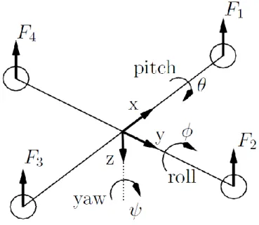 Şekil 2.1. Quadrotor Uçuş Dinamikleri 