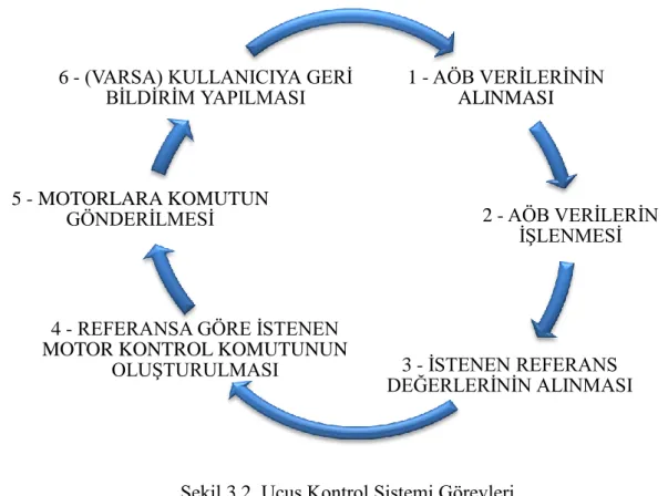 Şekil 3.2. Uçuş Kontrol Sistemi Görevleri 
