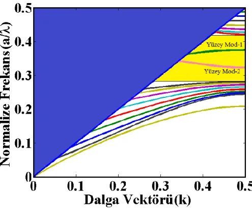 Şekil 1.5. Yüzey modu için oluşturulan yapının dispersiyon diyagramı. 