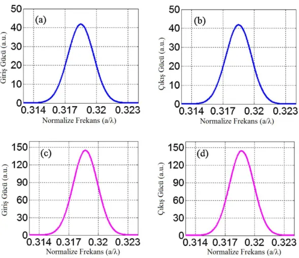 Şekil 2.4. Polarizasyondan bağımsız yüzey modlu yapının TE ve TM için iletim  spektrumu verilmiştir