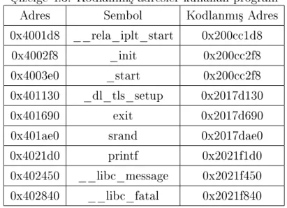 Çizelge 4.3: Kodlanm³ adresler kullanan program