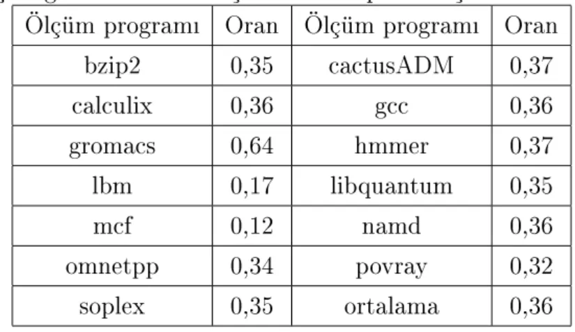 Çizelge 4.4: Yazma eri³imlerinin toplam eri³imlere oran Ölçüm program Oran Ölçüm program Oran