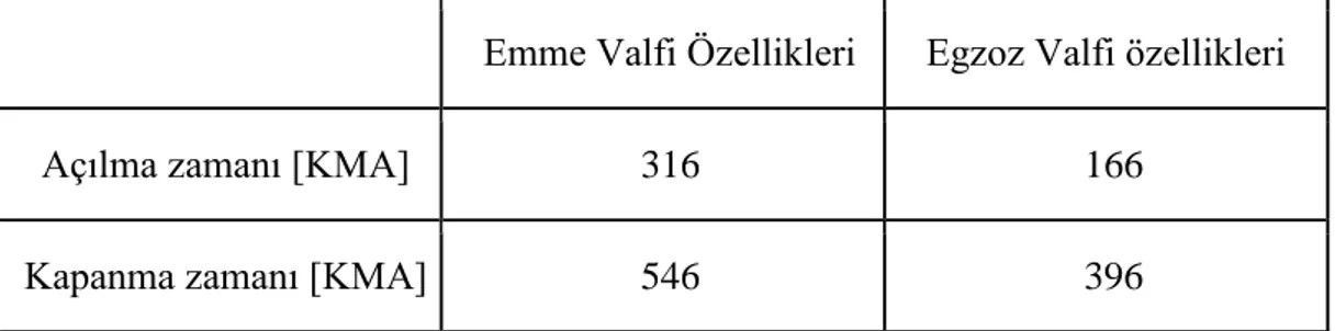 Çizelge  ‎ 2.1: Emme ve Egzoz valfi açılma ve kapanma zamanları 