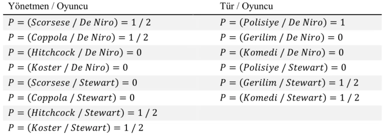 Tablo 3.2. Öznitelik değerlerinin bir arada bulunma olasılıkları 