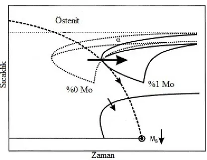 Şekil 2.5. Çeliklerde Mo ilavesinin CCT diyagramlarına etkisinin şematik gösterimi  [21] 