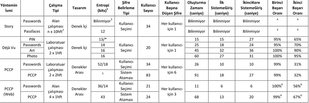 Çizelge 2.1 Grafik ve Metin Tabanlı Kimlik Doğrulama Yöntemlerinin KarĢılaĢtırıldığı Tablo 