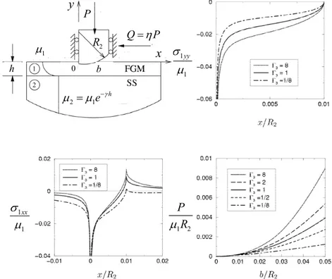 FIGURE 2.  Stress distribution on the surface of an FGM coating loaded by a rigid semi-circular stamp 