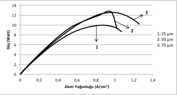 Şekil 4.6. Farklı kalınlıktaki zar elektrot montajlarının güç-akım yoğunluğu grafiği 