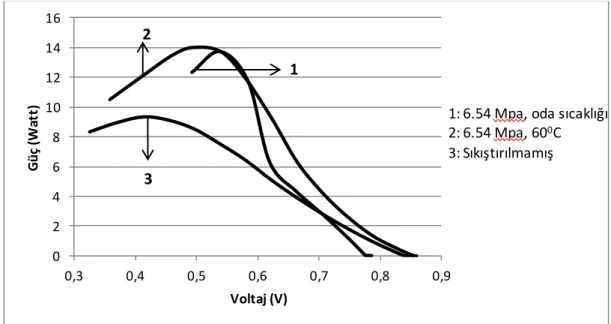 Şekil 4.10. 6.54 MPa basınç altında farklı sıcaklıklarda sıkıştırılmanın zar elektrot  montajı performansına etkisini gösteren güç-voltaj grafiği 