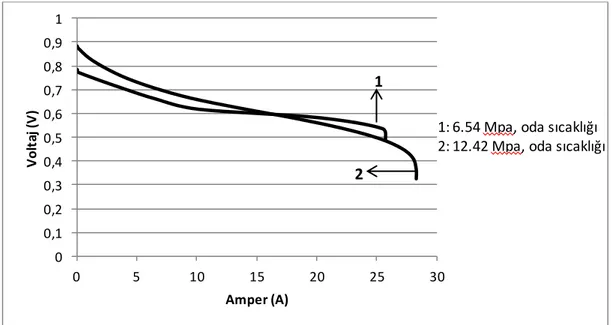 Şekil 4.13. 6.54 MPa ve 12.42 MPa basınç altında sıkıştırılmanın zar elektrot montajı  performansına etkisini gösteren voltaj-akım grafiği 