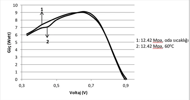 Şekil 4.16. 12.42 MPa basınç altında farklı sıcaklıklarda sıkıştırılmanın zar elektrot  montajı performansına etkisini gösteren güç-voltaj grafiği 
