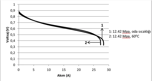 Şekil 4.17. 12.42 MPa basınç altında farklı sıcaklıklarda sıkıştırılmanın zar elektrot  montajı performansına etkisini gösteren voltaj-akım grafiği 