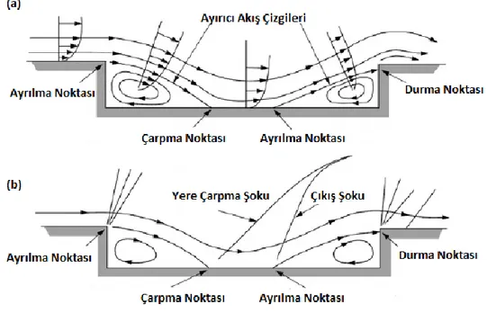 Şekil 1. 2. Kapalı kavite akışı (a) sesaltı hızlar için (b) sesüstü hızlar için [7] 