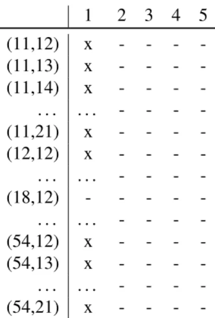 Çizelge 5.1: Dinamik programlama Örnek 4-durumlar ve a¸samalar