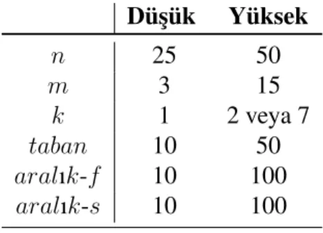 Çizelge 6.1: Test parametreleri