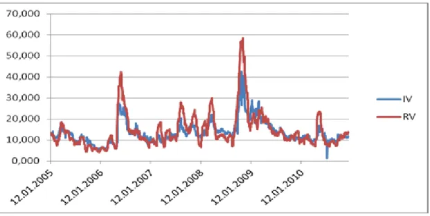 Şekil 1 12.01.2005-22.12.2010 aralığında zımni volatilite ve tarihsel volatilite 