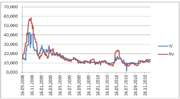 Şekil 3 16.09.2008 -22.12.2010 aralığında zımni volatilite ve tarihsel volatilite 