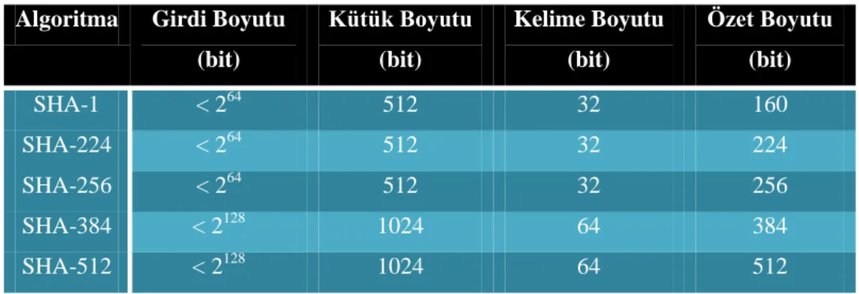 Çizelge 3.1 SHA Algoritmalarının Özellikleri 