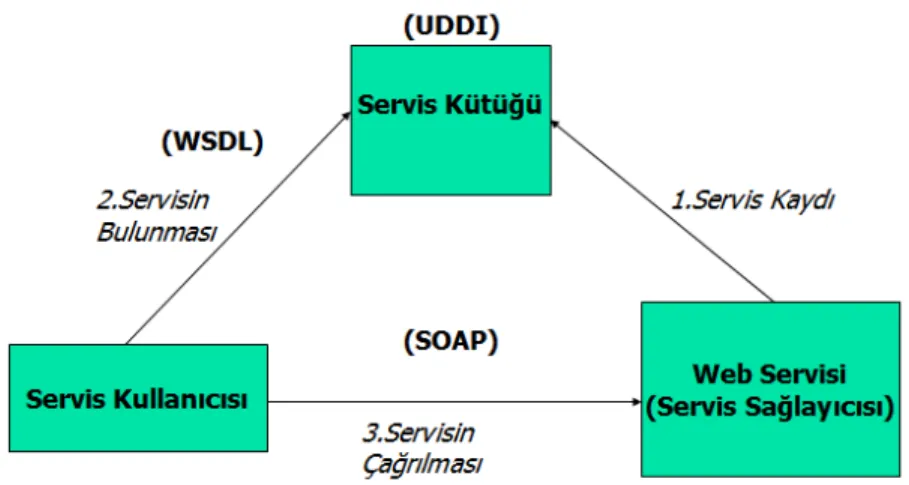 Şekil 2.2. Web Servis Mimarisi 