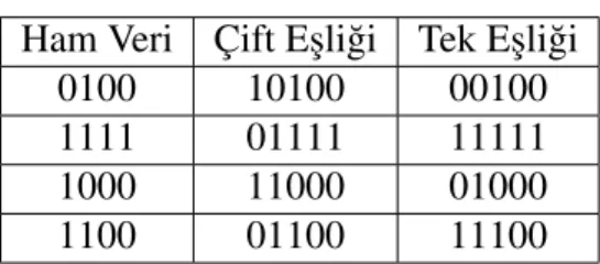 Çizelge 3.1. E¸slik Üretimi Ham Veri Çift E¸sli˘gi Tek E¸sli˘gi