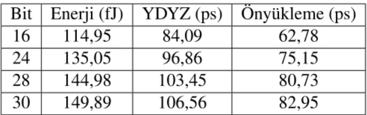 Çizelge 3.4. Sıfır Algılayıcı 0.18µ TSMC Bit Enerji (fJ) YDYZ (ps) Önyükleme (ps)