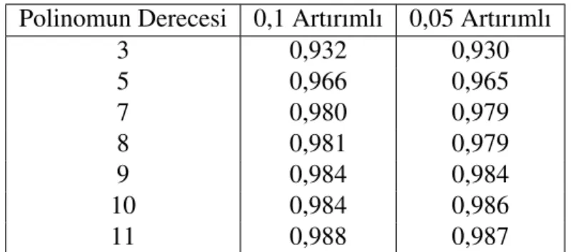Çizelge 4.1. Tablo ve Üretilen Polinomlar Arasındaki ˙Ilintiler Polinomun Derecesi 0,1 Artırımlı 0,05 Artırımlı
