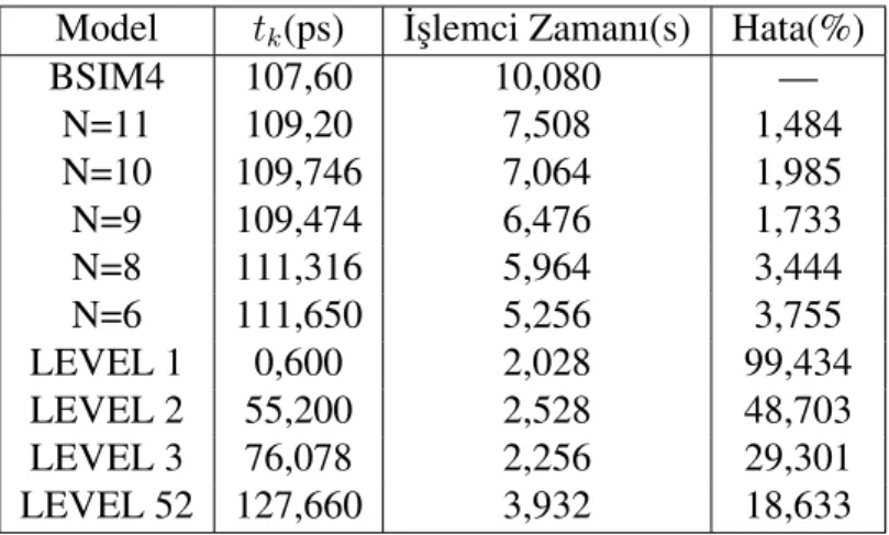 Çizelge 4.3. Sanal Topra˘gın Kararlı Hale Gelmesi ˙Için Gereken Zaman Model t k (ps) ˙I¸slemci Zamanı(s) Hata(%)