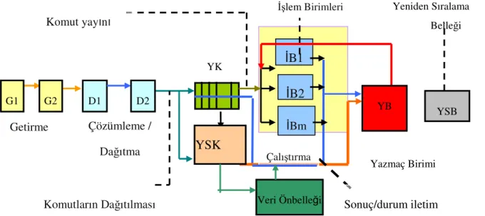 Şekil 1.2. Temel İşlemci Aşamaları 